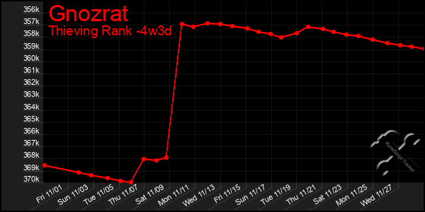 Last 31 Days Graph of Gnozrat