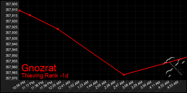 Last 24 Hours Graph of Gnozrat