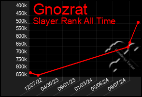 Total Graph of Gnozrat