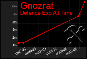 Total Graph of Gnozrat