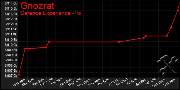 Last 7 Days Graph of Gnozrat