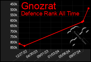 Total Graph of Gnozrat