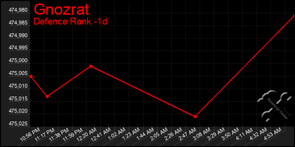 Last 24 Hours Graph of Gnozrat