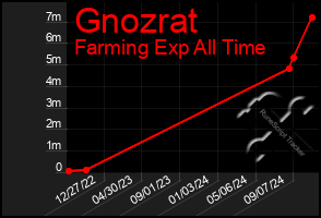 Total Graph of Gnozrat