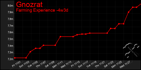 Last 31 Days Graph of Gnozrat