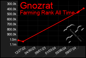 Total Graph of Gnozrat