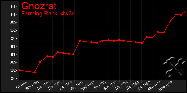 Last 31 Days Graph of Gnozrat