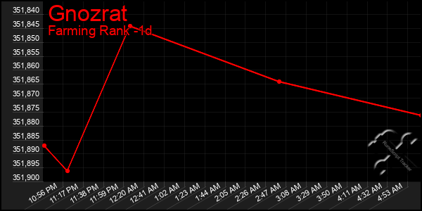 Last 24 Hours Graph of Gnozrat