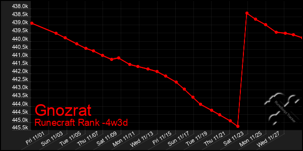 Last 31 Days Graph of Gnozrat