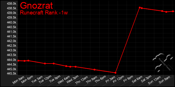 Last 7 Days Graph of Gnozrat