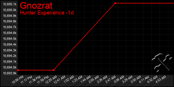 Last 24 Hours Graph of Gnozrat