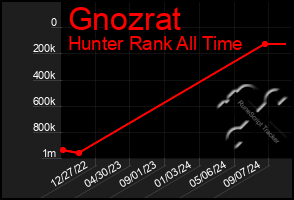 Total Graph of Gnozrat