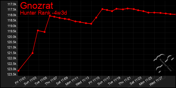 Last 31 Days Graph of Gnozrat