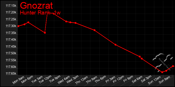 Last 7 Days Graph of Gnozrat