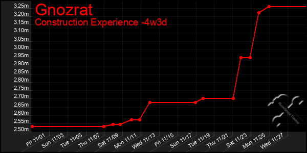 Last 31 Days Graph of Gnozrat