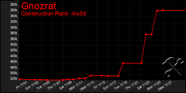 Last 31 Days Graph of Gnozrat