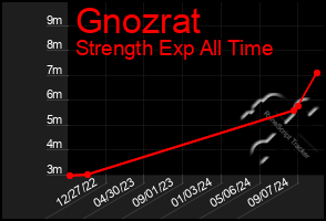 Total Graph of Gnozrat