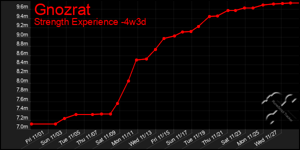 Last 31 Days Graph of Gnozrat