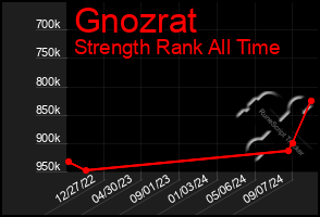 Total Graph of Gnozrat