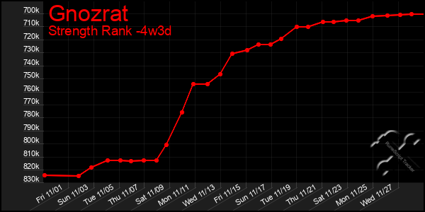 Last 31 Days Graph of Gnozrat