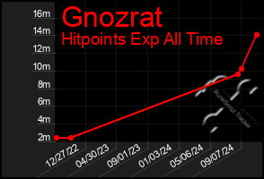 Total Graph of Gnozrat