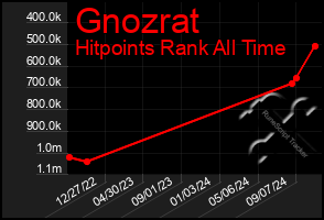 Total Graph of Gnozrat