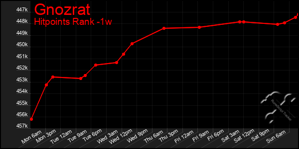 Last 7 Days Graph of Gnozrat