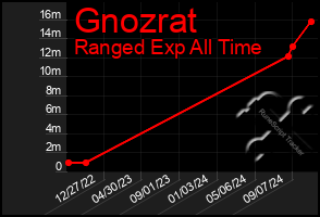 Total Graph of Gnozrat