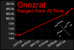 Total Graph of Gnozrat