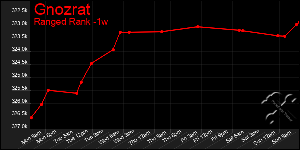 Last 7 Days Graph of Gnozrat