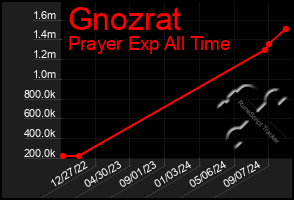 Total Graph of Gnozrat