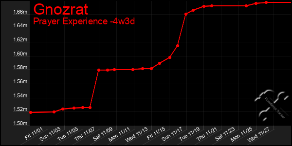 Last 31 Days Graph of Gnozrat