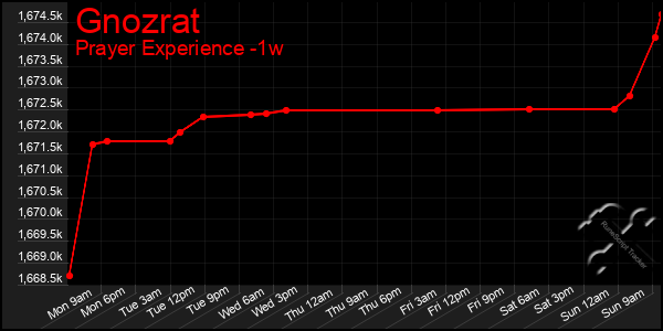 Last 7 Days Graph of Gnozrat