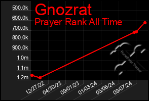 Total Graph of Gnozrat