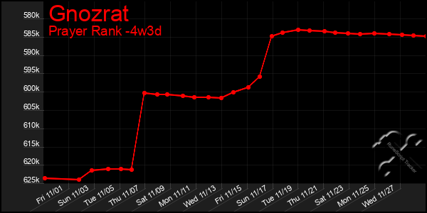 Last 31 Days Graph of Gnozrat