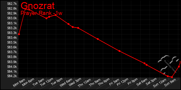 Last 7 Days Graph of Gnozrat