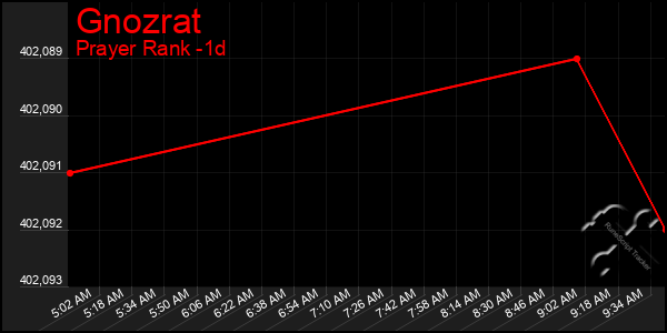 Last 24 Hours Graph of Gnozrat