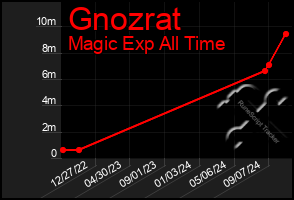 Total Graph of Gnozrat