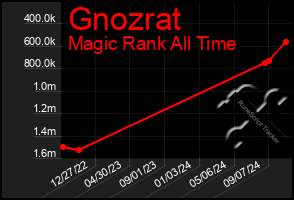 Total Graph of Gnozrat