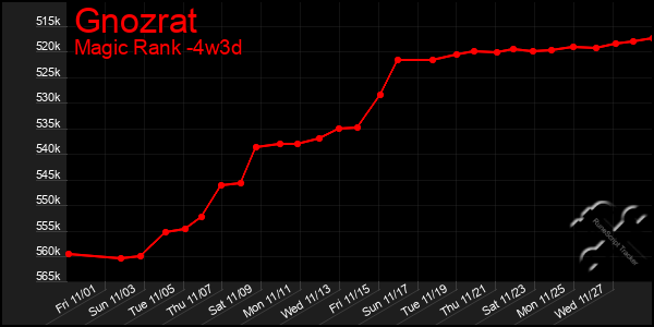 Last 31 Days Graph of Gnozrat