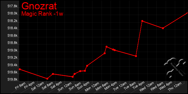 Last 7 Days Graph of Gnozrat