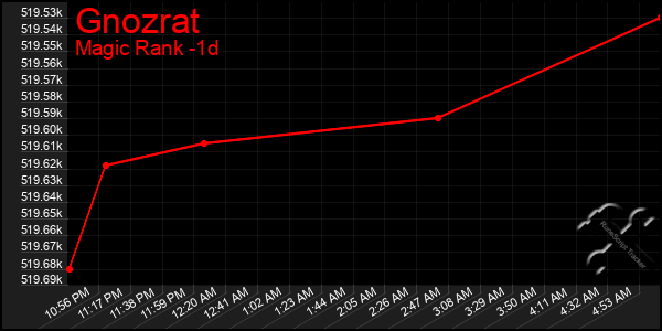 Last 24 Hours Graph of Gnozrat