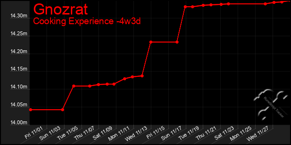 Last 31 Days Graph of Gnozrat