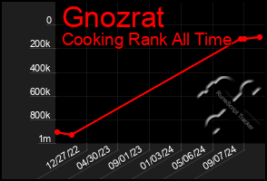 Total Graph of Gnozrat