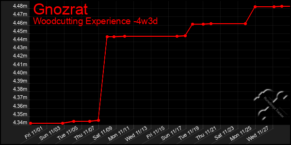 Last 31 Days Graph of Gnozrat