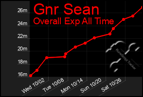 Total Graph of Gnr Sean