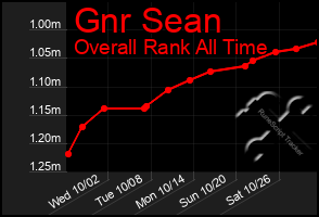 Total Graph of Gnr Sean