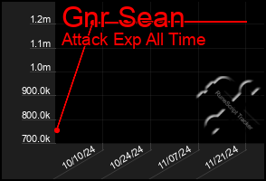 Total Graph of Gnr Sean