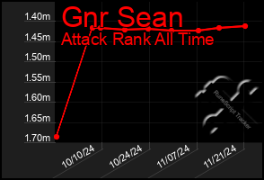 Total Graph of Gnr Sean