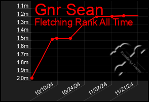 Total Graph of Gnr Sean